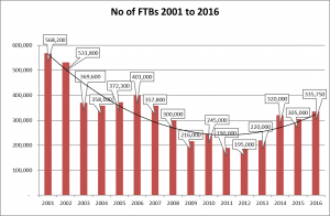 No of FTBs 2016