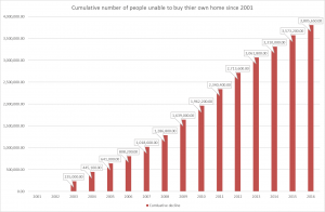Number of people excluded from home ownership