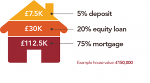 Help to Buy Loan